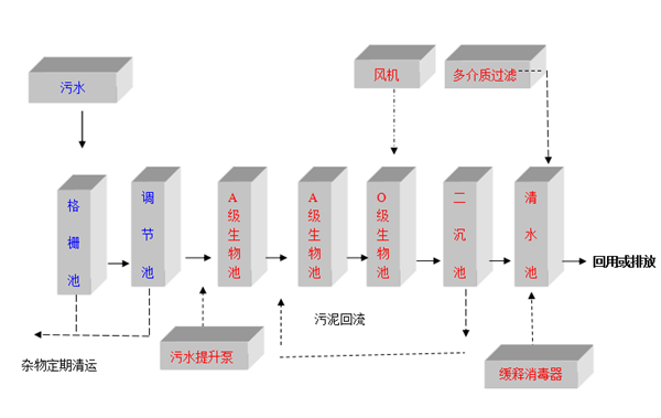 食品污水處理設(shè)備工藝圖