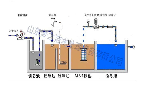 醫(yī)療污水處理設(shè)備工藝圖